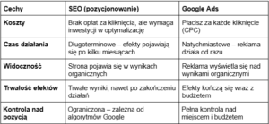 Kluczowe różnice między SEO a Google Ads